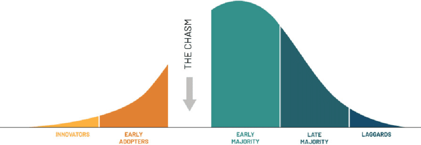 Crossing the Chasm Graph
